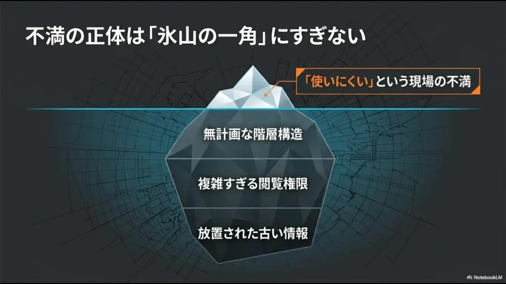 使いにくいという表面的な不満の下に、無計画な階層構造や複雑すぎる閲覧権限、古い情報の放置が隠れていることを示す氷山のイラスト