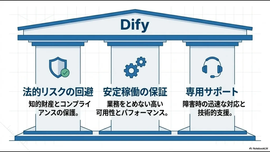 Difyのエンタープライズ版が提供する、法的リスクの回避（コンプライアンス保護）、安定稼働の保証（高可用性）、専用サポートの3つのメリットを記載したスライド。