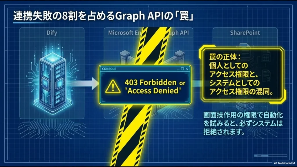 DifyとSharePointの連携で403 ForbiddenやAccess Deniedエラーが発生する原因である、個人としてのアクセス権限とシステムとしてのアクセス権限の混同を説明する図