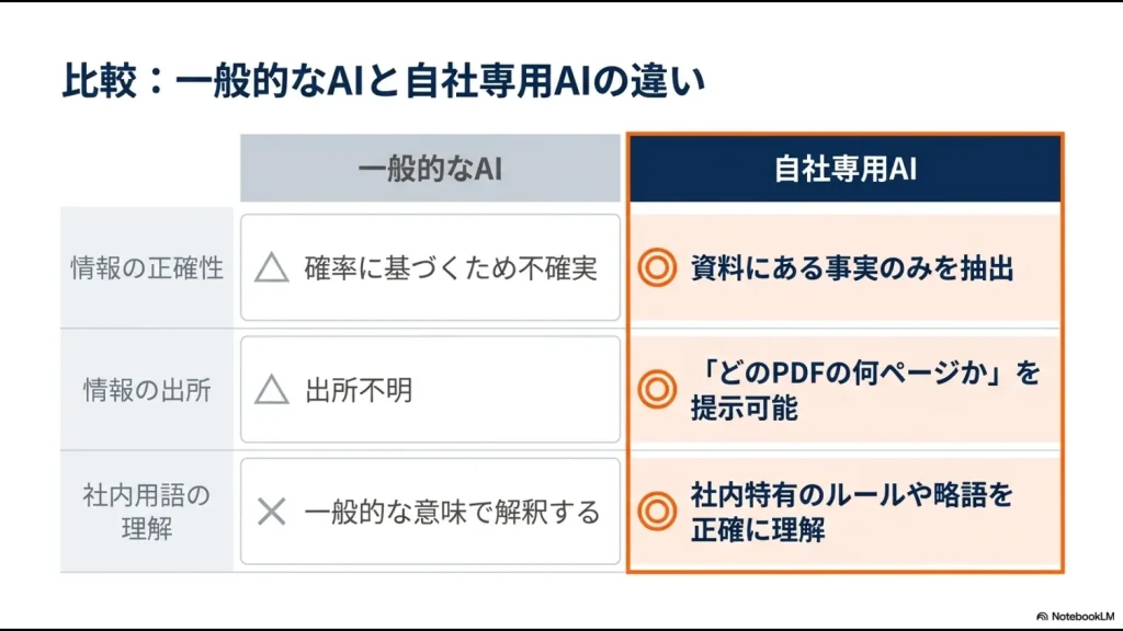 情報の正確性、出所、社内用語の理解における一般的なAIと自社専用AIの違いをまとめた比較図