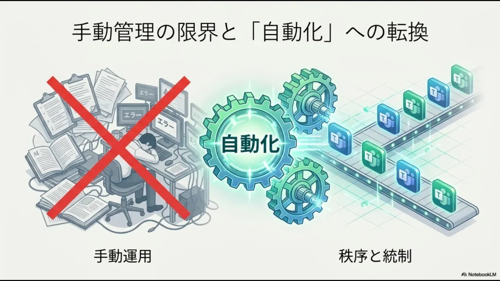 エラーや手作業に追われる手動運用から、一元化・クリーンに処理される自動化ラインへの転換イメージ