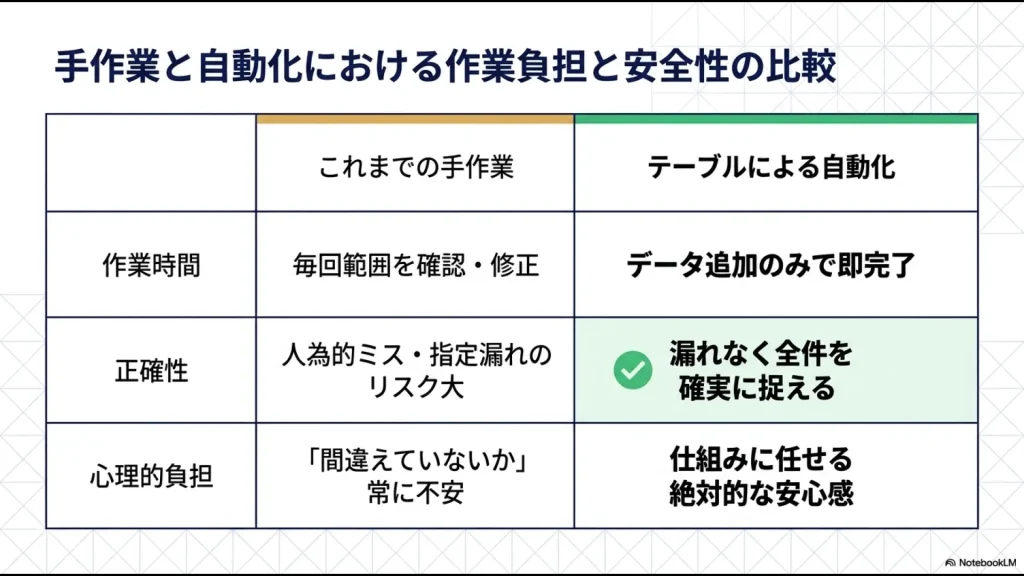 手作業とテーブルによる自動化の比較。作業時間、正確性、心理的負担の3項目におけるメリットのまとめ。