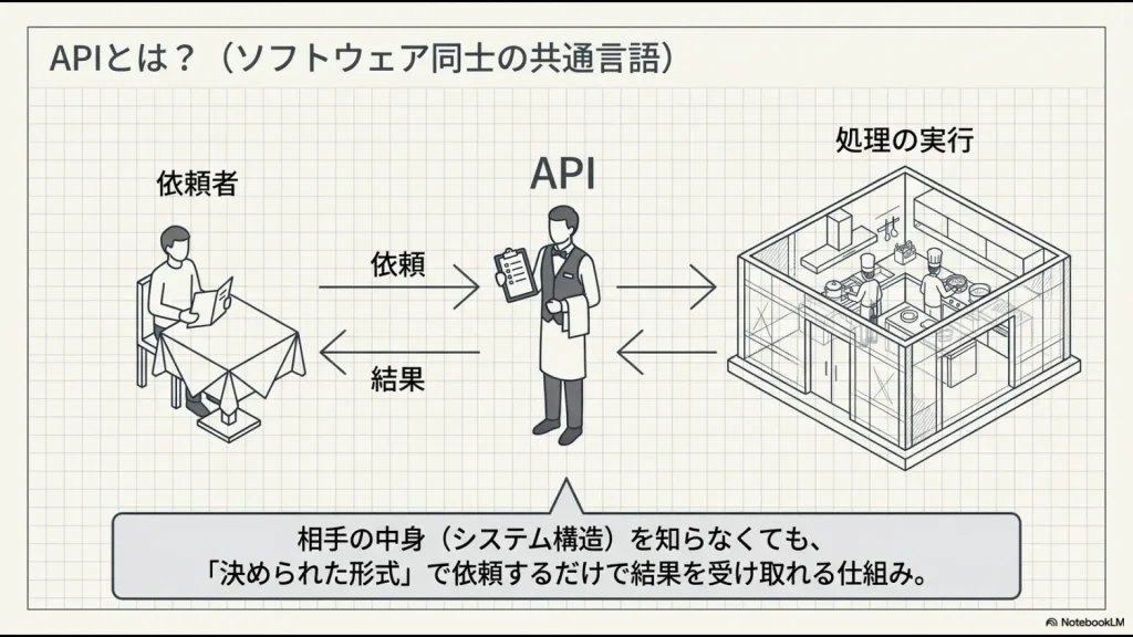 依頼者と処理の実行者の間に入り、決められた形式で情報をやり取りするAPIの役割をウェイターに例えた図解。