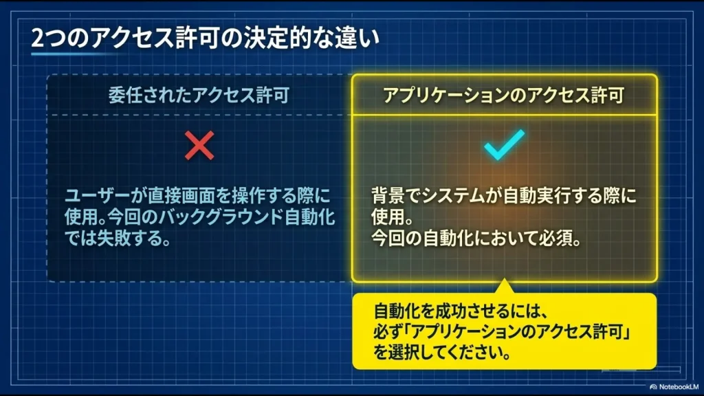 バックグラウンドでの自動化に必要な「アプリケーションのアクセス許可」と、画面操作用の「委任されたアクセス許可」の決定的な違いの解説図