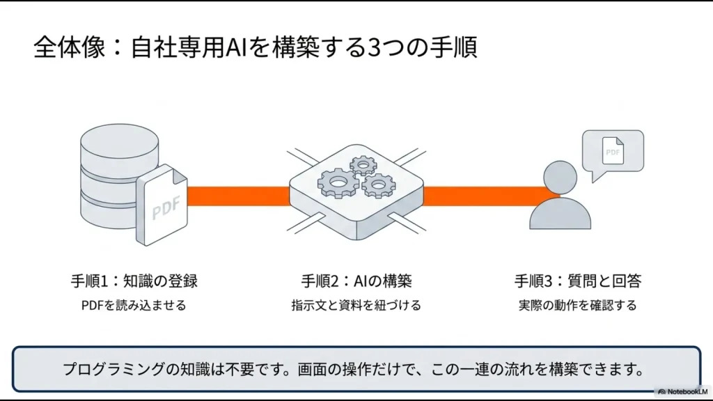 知識の登録、AIの構築、質問と回答の3つの手順で自社専用AIを構築する全体フロー