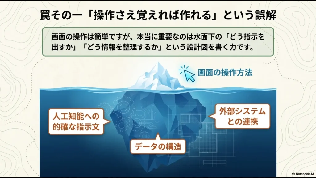 Difyで本当に重要な、水面下にある「的確な指示文」「データ構造」「外部連携」といった設計図を書く力の重要性を示すスライド画像