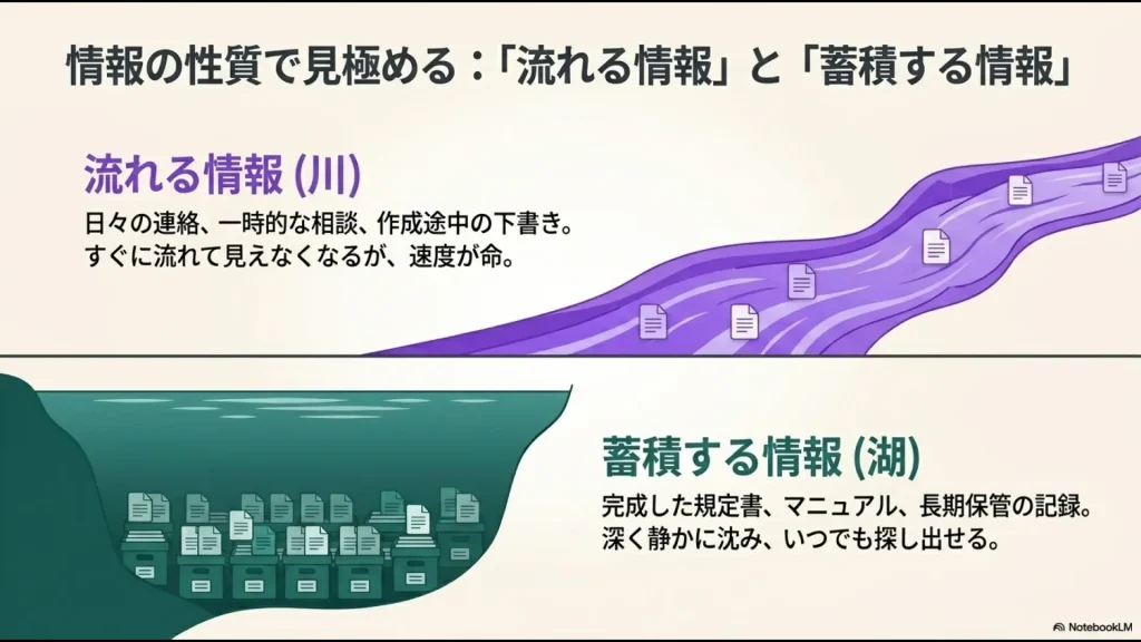 すぐに流れていく速度重視のフロー情報(川)と、深く静かに沈みいつでも探し出せるストック情報(湖)のイメージ図