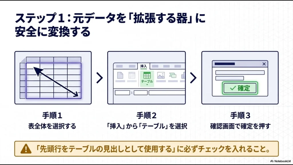 エクセルで表全体を選択し、「挿入」タブから「テーブル」を作成する操作手順。