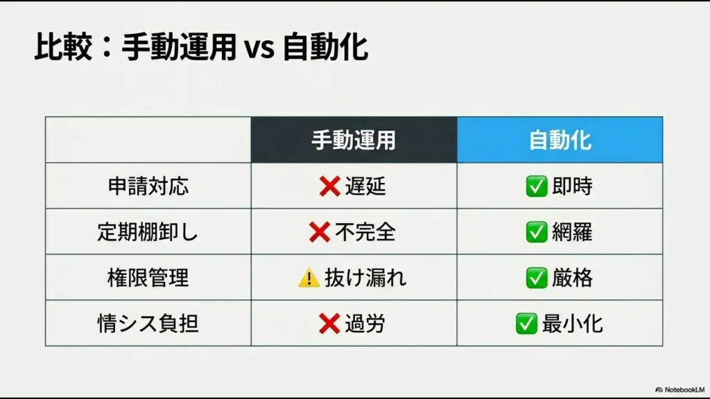 Microsoft 365の運用における手動運用(遅延・不完全・抜け漏れ・過労)と自動化(即時・網羅・厳格・最小化)の比較表