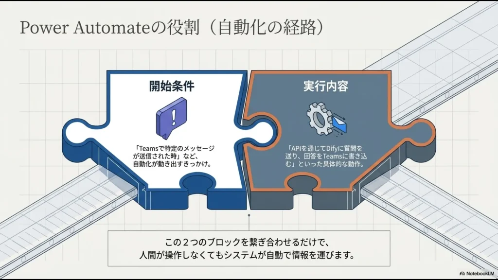 「開始条件（Teamsでのメッセージ送信）」と「実行内容（DifyへのAPI送信）」の2つのパズルピースを繋ぎ合わせる仕組みの図解。