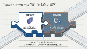 「開始条件（Teamsでのメッセージ送信）」と「実行内容（DifyへのAPI送信）」の2つのパズルピースを繋ぎ合わせる仕組みの図解。