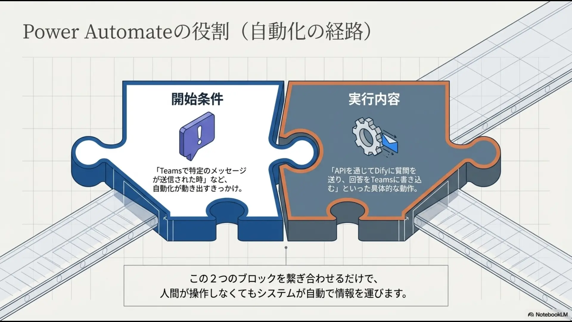 「開始条件（Teamsでのメッセージ送信）」と「実行内容（DifyへのAPI送信）」の2つのパズルピースを繋ぎ合わせる仕組みの図解。