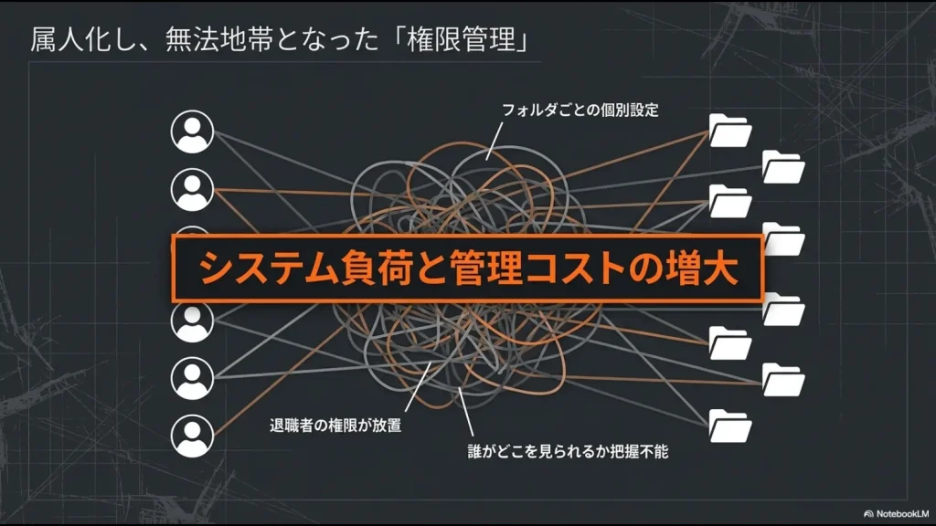 フォルダごとに個別のアクセス権限を設定した結果、退職者のアカウントが放置され、誰がどこを見られるか把握不能になった混沌とした構造図
