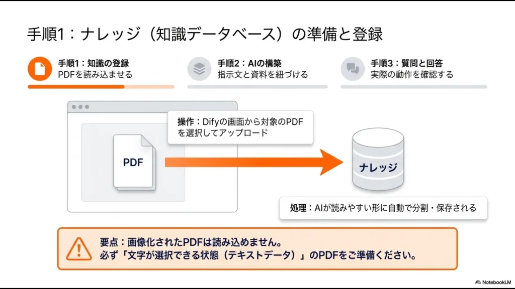 Difyの画面から対象のPDFを選択してアップロードし、自動分割・保存される手順の図解