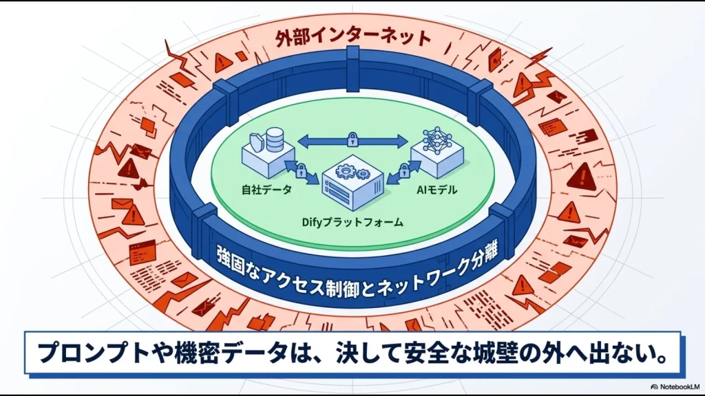 強固なアクセス制御の城壁に守られ、外部インターネットから遮断された安全な領域で自社データやAIモデル、Difyプラットフォームを運用するセキュリティイメージ図。