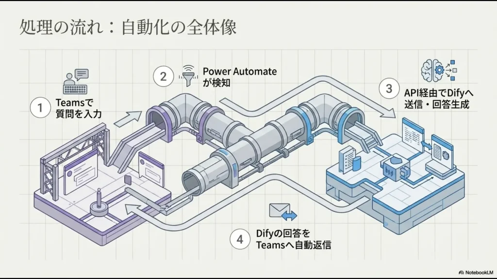 1.質問入力、2.検知、3.API送信・回答生成、4.自動返信という、自動化経路をデータが流れる全体像のステップ図。