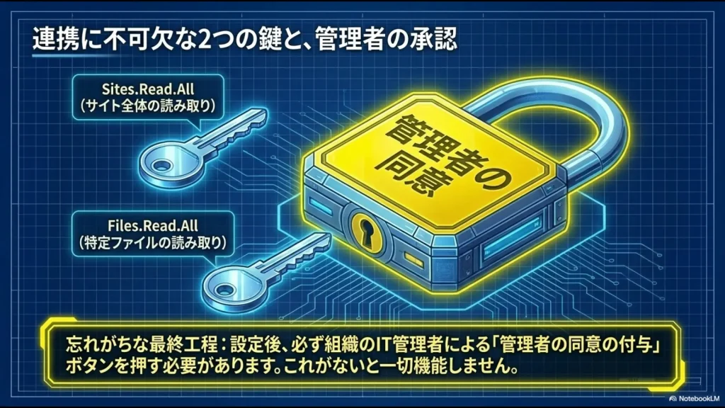 Sites.Read.All（サイト全体の読み取り）とFiles.Read.All（特定ファイルの読み取り）の権限設定後に、組織のIT管理者による「管理者の同意の付与」が必要であることを示す図