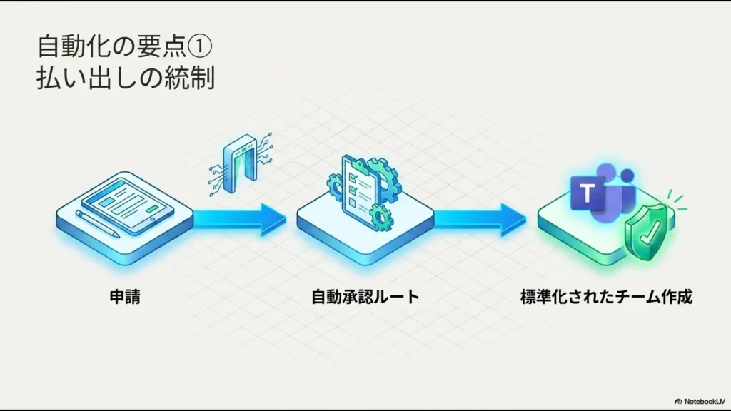 申請フォームから自動承認ルートを経て、標準化されたセキュアなTeamsチームが自動作成される仕組みのワークフロー図
