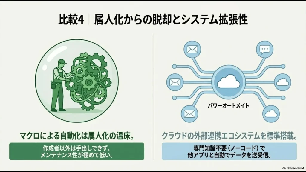 エクセルマクロの属人化リスクと、SharePointとPower Automateによるノーコードでの外部システム連携を比較した図