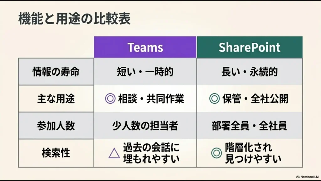情報の寿命、主な用途、参加人数、検索性の観点からTeamsとSharePointの違いをまとめた比較表
