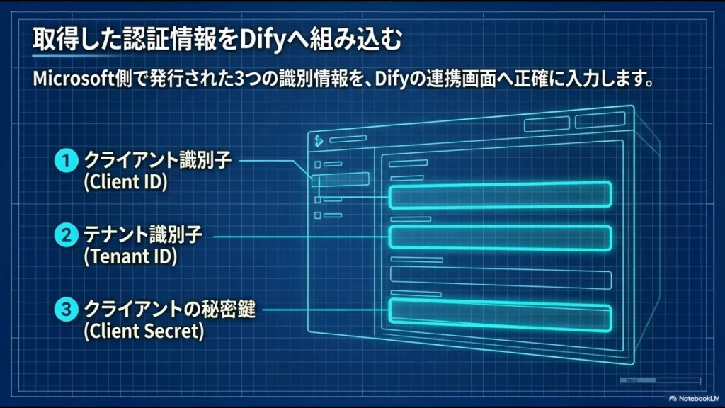 Microsoft側で発行されたクライアント識別子（Client ID）、テナント識別子（Tenant ID）、クライアントの秘密鍵（Client Secret）の3つの認証情報をDifyの連携画面へ入力する手順の解説図