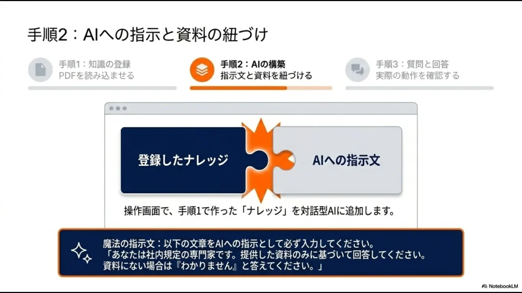 登録したナレッジをAIに追加し、「資料のみに基づいて回答してください」とプロンプトで指示する手順