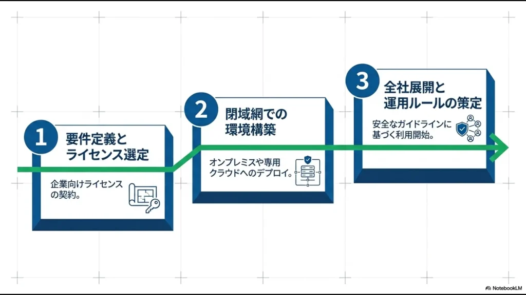 1.要件定義とライセンス選定、2.閉域網での環境構築、3.全社展開と運用ルールの策定という、Difyを安全に企業導入するプロセスを示したステップ図。