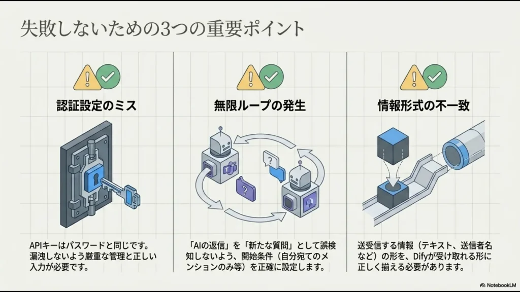 認証設定のミス、無限ループの発生、情報形式の不一致という、連携エラーを防ぐための注意点をまとめた図。