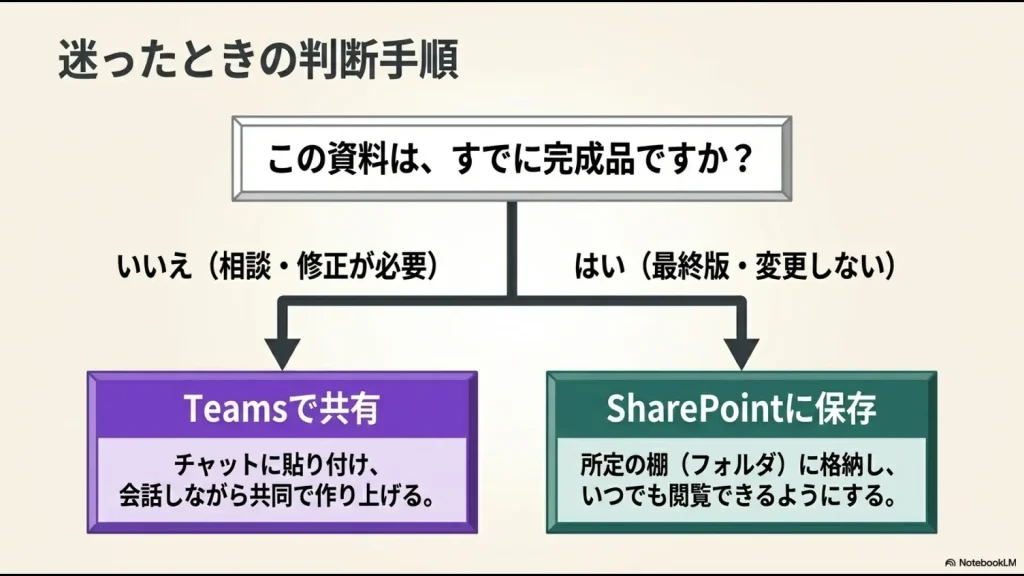 共有する資料が完成品(はい)ならSharePointに保存、相談や修正が必要(いいえ)ならTeamsで共有するという判断フローチャート