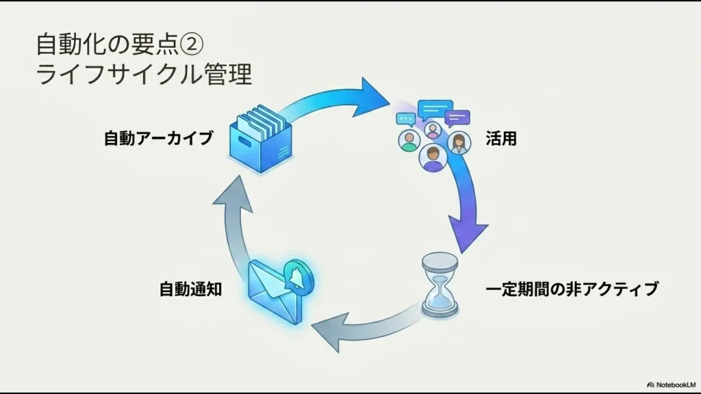 チームの活用から、一定期間の非アクティブ検知、自動通知、自動アーカイブへと回るライフサイクル管理のサイクル図
