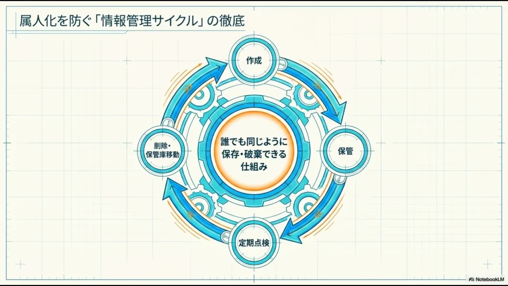 作成、保管、定期点検、削除・保管庫移動を循環させ、誰でも同じように保存・破棄できる仕組みを表したライフサイクル図