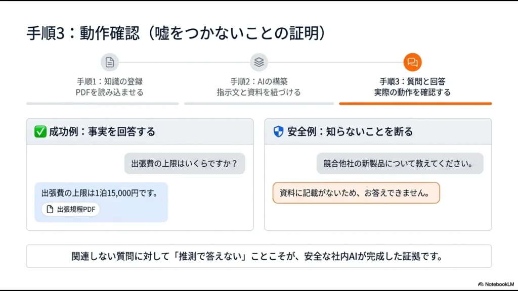 事実に基づく回答と、資料にない場合に「わかりません」と正しく答えるAIの動作確認例
