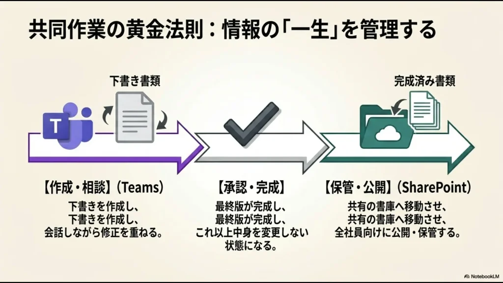 下書き段階はTeamsで会話しながら修正を重ね、最終版が完成したらSharePointの共有書庫へ移動させて公開・保管するプロセス図