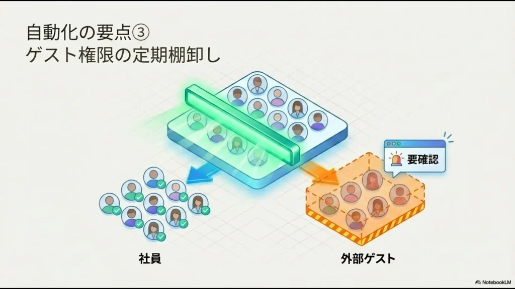 社員と外部ゲストの権限を切り分け、要確認なゲスト権限を定期棚卸しするセキュリティ図解