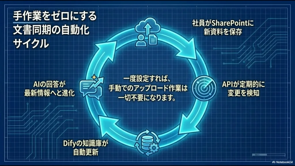 社員がSharePointにファイルを保存するとAPIが変更を検知してDifyの知識庫を自動更新し、AIの回答が常に最新情報へ進化する自動化サイクル図