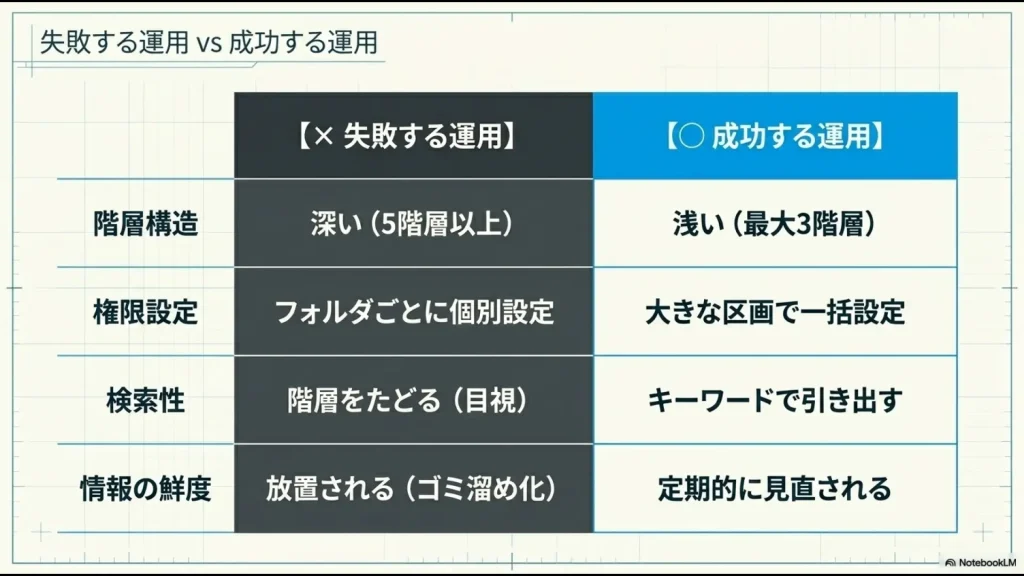 階層構造(深いvs浅い)、権限設定(個別vs一括)、検索性(目視vsキーワード)、情報の鮮度(放置vs定期見直し)を比較した運用成否の表