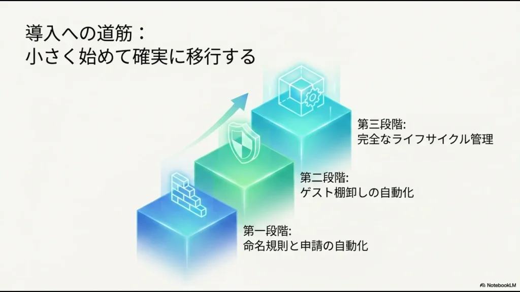 命名規則と申請の自動化(第一段階)、ゲスト棚卸とセキュリティ(第二段階)、完全なライフサイクル管理(第三段階)への道筋ロードマップ