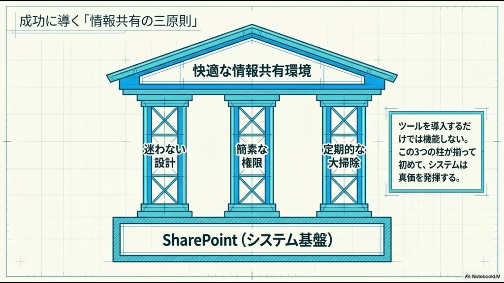 快適な情報共有環境を支える、迷わない設計、簡素な権限、定期的な大掃除という3つの柱を表現した神殿のイラスト