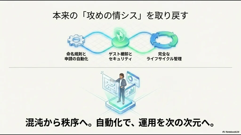 混沌から秩序へ移行し、データ分析や戦略策定を行う本来の「攻めの情シス」を取り戻すイメージ図