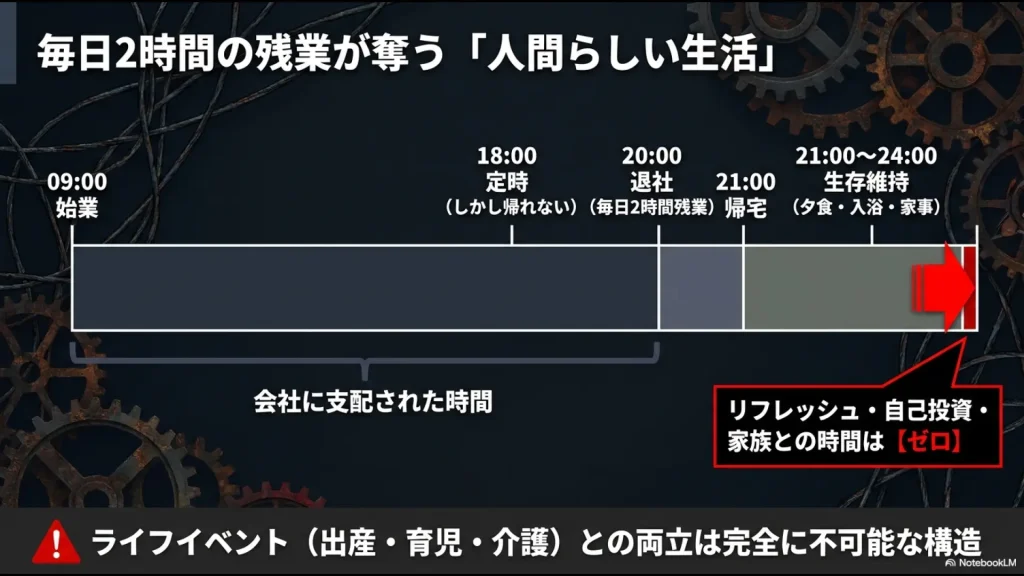 9時始業・18時定時で毎日2時間残業した場合のスケジュール。20時退社、21時帰宅となり、生存維持（夕食・入浴・家事）だけでリフレッシュや自己投資の時間がゼロになることを示す図。