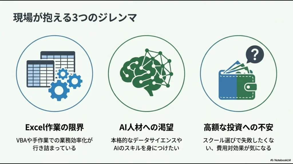 現場が抱える3つのジレンマ(Excel作業の限界、AI人材への渇望、高額な投資への不安)を示したスライド。