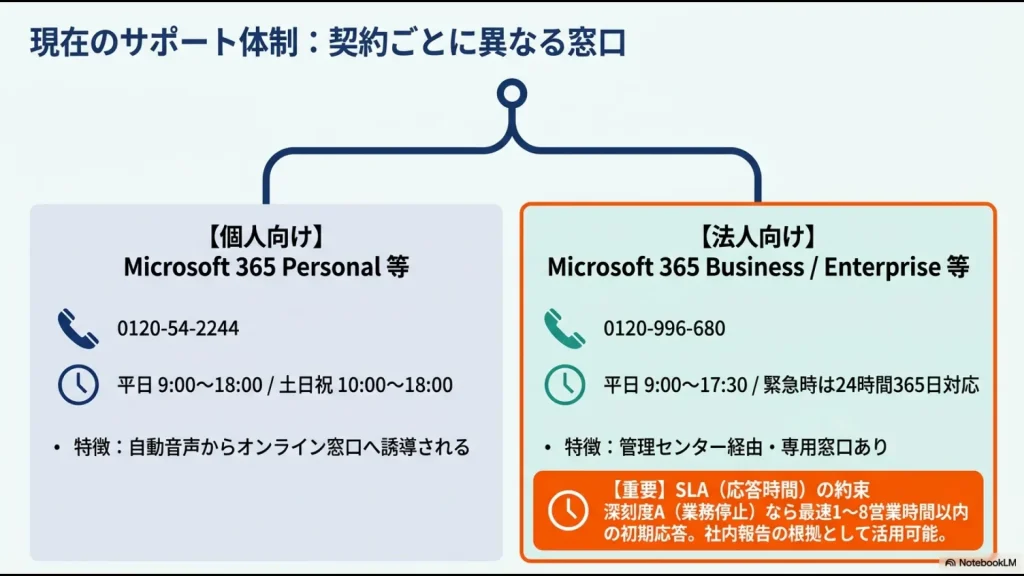 個人向けおよび法人向けサポート窓口の連絡先と、法人向けSLA(応答時間)の基準を示した資料