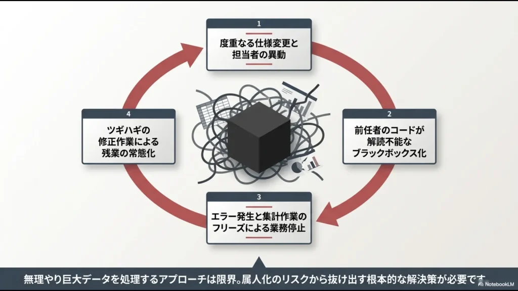 仕様変更、前任者のコード解読不能、エラー発生による業務停止、ツギハギ修正による残業の常態化というエクセルVBA保守の負のループを示す図解
