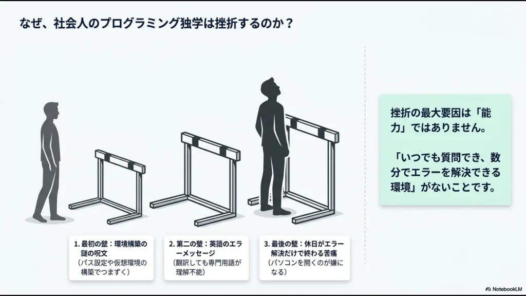 なぜ社会人のプログラミング独学は挫折するのかを解説した図。環境構築の謎の呪文、英語のエラーメッセージ、休日がエラー解決だけで終わる苦痛の3つの壁と、挫折の最大要因はいつでも質問できる環境がないことと説明されています。
