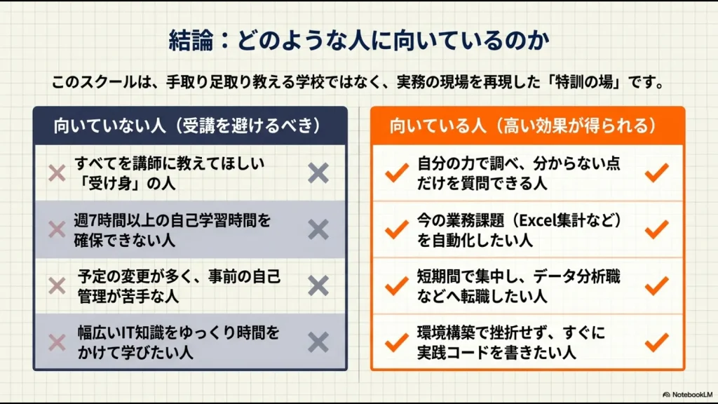 Python Winnerが高い効果が得られる向いている人（自己解決能力がある、業務を自動化したい等）と、受講を避けるべき向いていない人（受け身、時間を確保できない等）のチェックリスト。