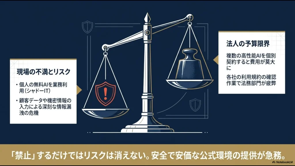 シャドーITによる情報漏洩リスクと複数高性能AIの個別契約による予算限界の課題をまとめたスライド