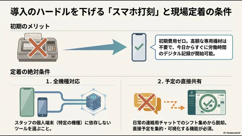 初期費用ゼロで始められるスマホ打刻の初期のメリットと、全機種対応・予定の直接共有という現場定着の絶対条件を説明するスライド画像。