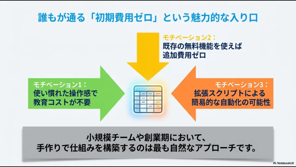 既存機能による追加費用ゼロ、教育コスト不要、拡張スクリプトによる自動化の可能性など、小規模チームが手作りで勤怠管理を構築するメリットをまとめたスライド
