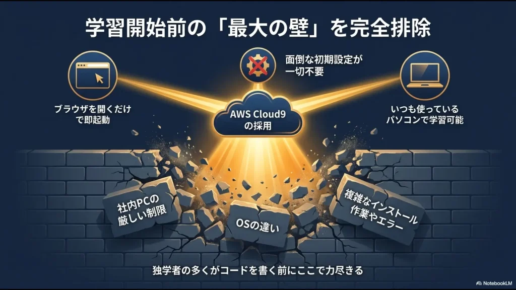 学習開始前の最大の壁を完全排除するAWS Cloud9のメリットを解説するスライド。社内PCの厳しい制限やOSの違い、複雑なインストール作業で独学者が力尽きるのに対し、Cloud9なら面倒な初期設定不要、ブラウザを開くだけで即起動、いつも使っているパソコンで学習可能であることを示す。