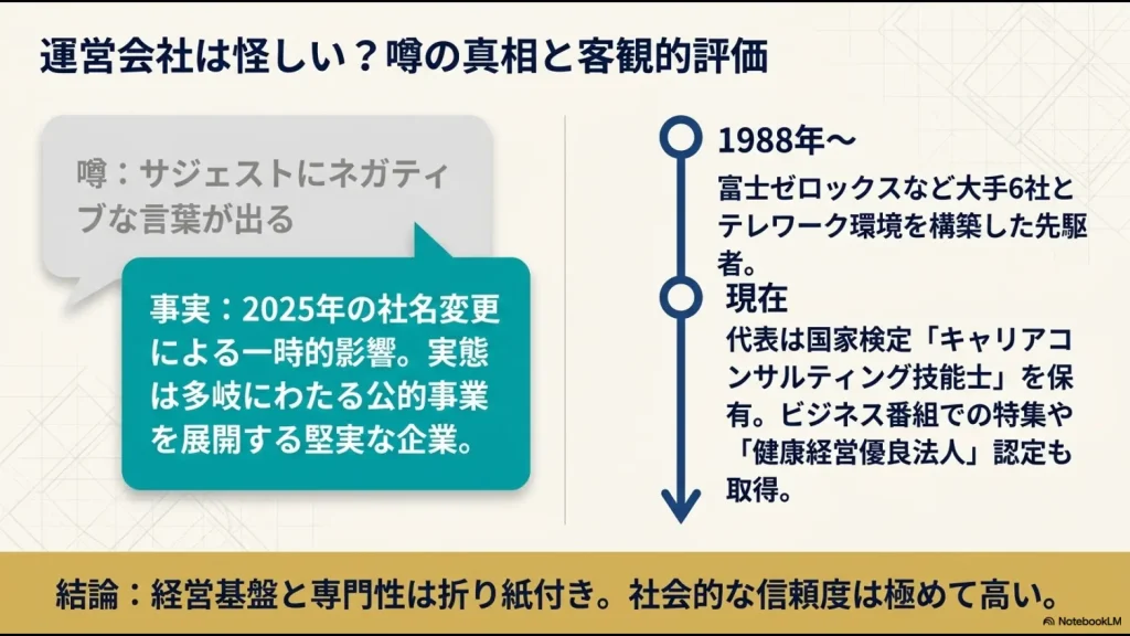 社名変更による一時的なネガティブサジェストの噂に対し、1988年創業で大手企業とテレワーク環境を構築した先駆者である事実と高い信頼性を解説したスライド